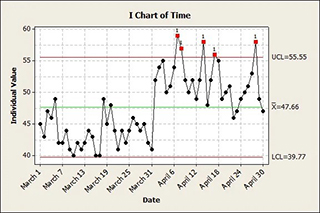 I chart of time displaying individual values versus the data with the mean value, UCL, and LCL.