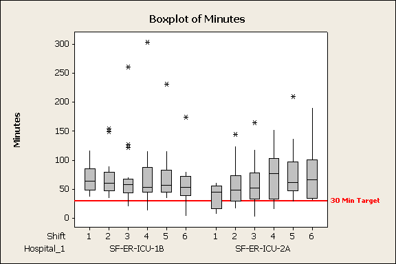 Boxplot mit Minuten