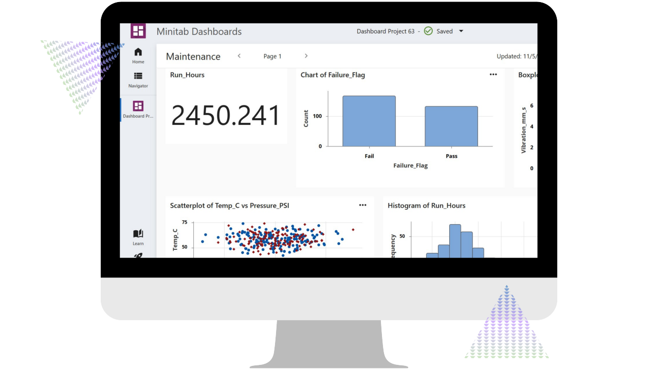A computer monitor displaying a Minitab Dashboard focused on maintenance data. The dashboard shows a large numeric value for run hours, bar charts of failure versus pass counts, scatterplots of temperature versus pressure, and a histogram of run hours, illustrating how Minitab visualizes operational and reliability metrics for data-driven decision-making.