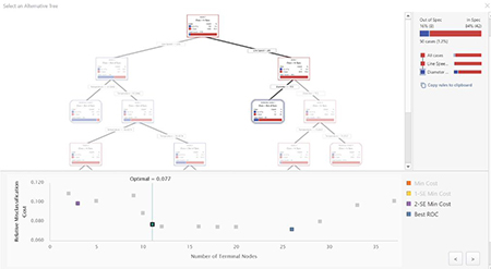 CART de Minitab