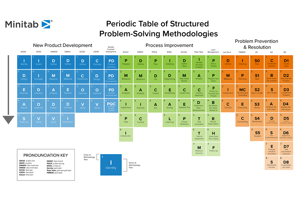Innovation & Project Management